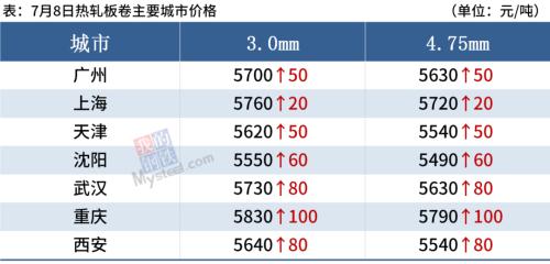 钢厂库存下降，螺纹均价涨近5100，后期涨势放缓