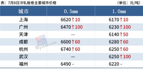 钢厂库存下降，螺纹均价涨近5100，后期涨势放缓