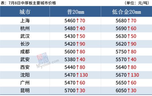 钢厂库存下降，螺纹均价涨近5100，后期涨势放缓