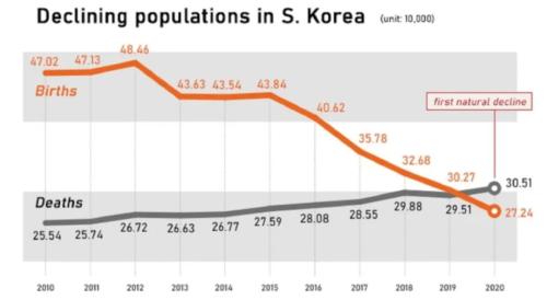 房价太高！韩国人正在加速逃离首都！生育率已低至全球之最！