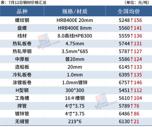 钢价全线大涨，钢坯下跌50，后期涨势趋缓