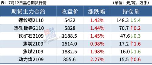 钢价全线大涨，钢坯下跌50，后期涨势趋缓