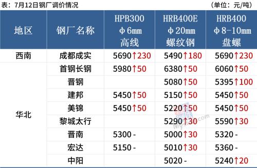 钢价全线大涨，钢坯下跌50，后期涨势趋缓