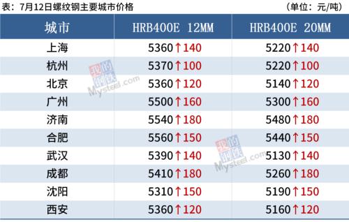 钢价全线大涨，钢坯下跌50，后期涨势趋缓