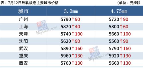 钢价全线大涨，钢坯下跌50，后期涨势趋缓