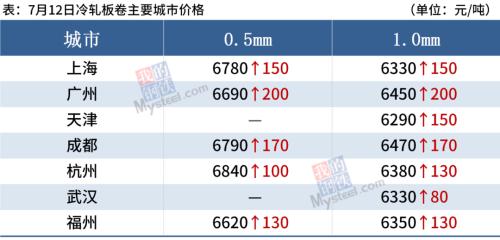 钢价全线大涨，钢坯下跌50，后期涨势趋缓