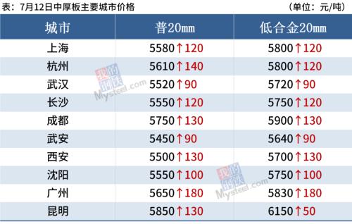 钢价全线大涨，钢坯下跌50，后期涨势趋缓