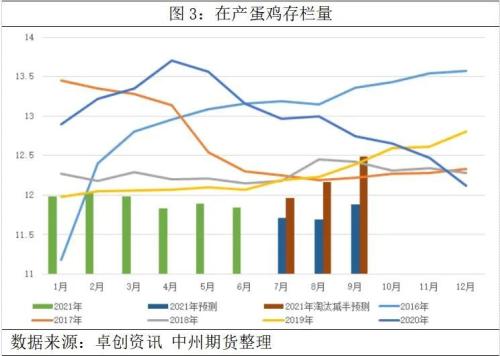 鸡蛋中秋行情可期