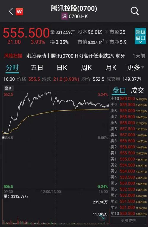 收购搜狗获监管放行，腾讯控股盘中飙涨超5%，近半年市值蒸发近