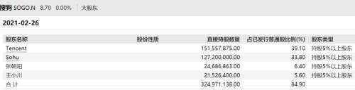 收购搜狗获监管放行，腾讯控股盘中飙涨超5%，近半年市值蒸发近