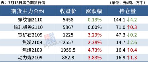 钢坯跌至5100，铁矿石涨逾3%，钢价涨跌空间有限