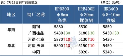 钢坯跌至5100，铁矿石涨逾3%，钢价涨跌空间有限