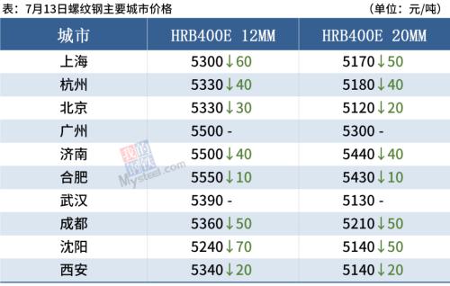 钢坯跌至5100，铁矿石涨逾3%，钢价涨跌空间有限