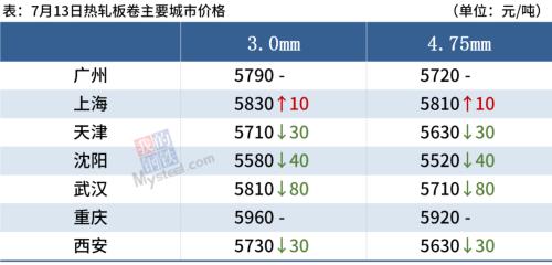 钢坯跌至5100，铁矿石涨逾3%，钢价涨跌空间有限
