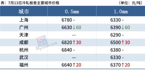 钢坯跌至5100，铁矿石涨逾3%，钢价涨跌空间有限