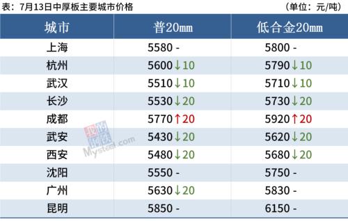 钢坯跌至5100，铁矿石涨逾3%，钢价涨跌空间有限