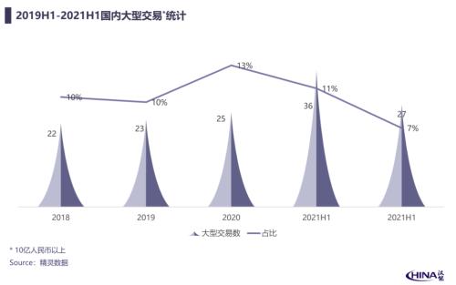 2021中国新经济并购半年报：监管趋严巨头观望，企服赛道成绩亮眼