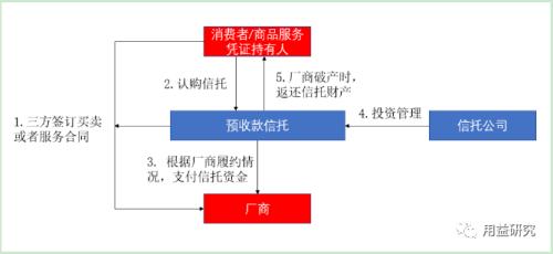 浅析服务信托如何“服务”服务业 ——借鉴台湾预收款信托之经验