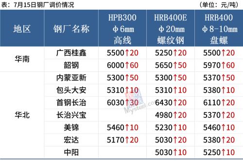 多地压减粗钢产量,监管层严查违规倒卖,钢价涨势放缓