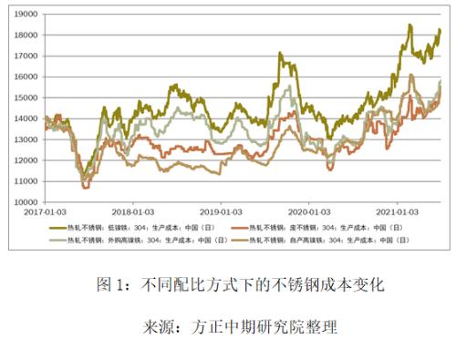 【不锈钢】不锈钢屡创新高 避免过度追涨
