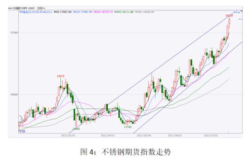 【不锈钢】不锈钢屡创新高 避免过度追涨