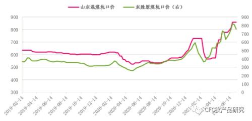 【青萌策略】成本上行驱动，甲醇受益盘中突破2700关口