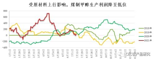 【青萌策略】成本上行驱动，甲醇受益盘中突破2700关口