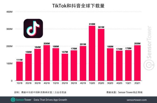 TikTok和抖音全球总下载量突破30亿次 成为首款获得30亿下载量的非Facebook系应用
