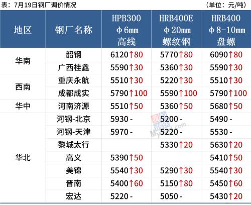 钢厂大范围涨价，钢价追涨风险加大