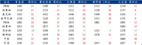 基本面持续走弱，本周铁矿价格或震荡偏弱运行