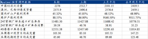 基本面持续走弱，本周铁矿价格或震荡偏弱运行