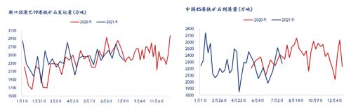 基本面持续走弱，本周铁矿价格或震荡偏弱运行
