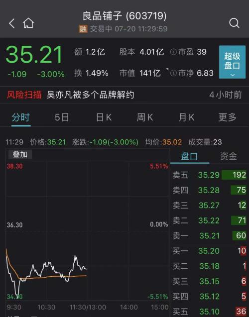 大跌14%，地产一哥市值跌破千亿！吴亦凡“代言股”持续下挫，这只股票却大涨44%