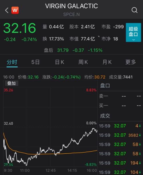 全球首富成功上天，维珍银河盘中大跌逾8%！太空旅游市场升温