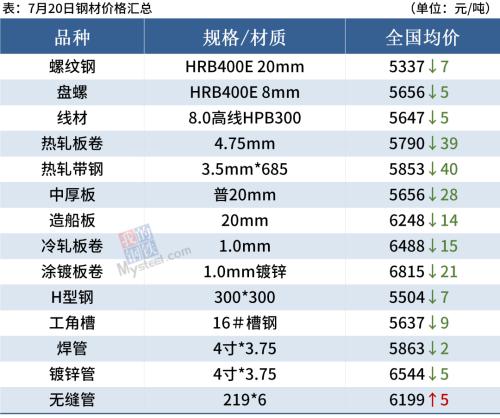 7月以来螺纹钢累涨400，短期钢价或高位震荡