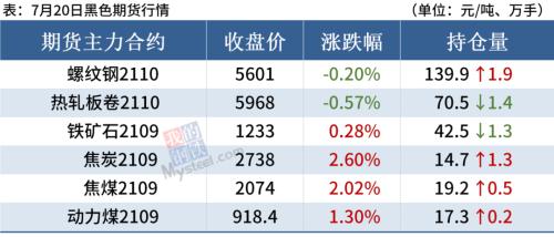 7月以来螺纹钢累涨400，短期钢价或高位震荡