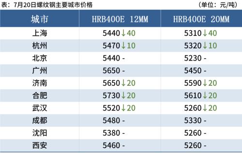 7月以来螺纹钢累涨400，短期钢价或高位震荡