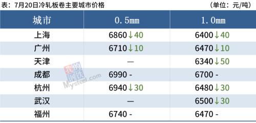 7月以来螺纹钢累涨400，短期钢价或高位震荡