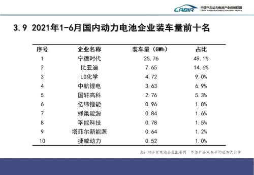 动力电池“争霸赛”：宁德时代暂失第一，这家非上市公司后来居上？