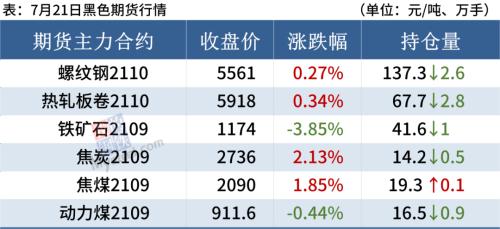 沙钢螺纹涨250,铁矿大跌3.85%,钢价高位震荡