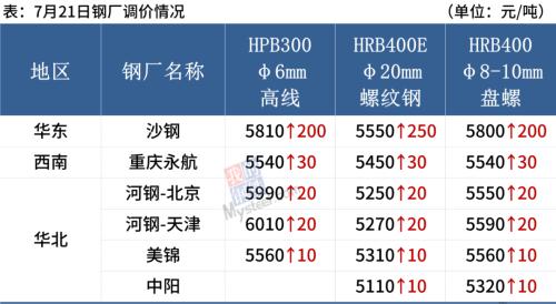 沙钢螺纹涨250,铁矿大跌3.85%,钢价高位震荡