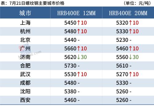 沙钢螺纹涨250,铁矿大跌3.85%,钢价高位震荡