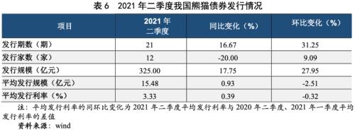【债市研究】2021年二季度债券市场发展报告