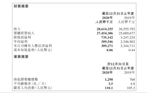 扭亏为盈!1900亿“火锅茅”走出谷底?公司:上半年业绩仍未达预期