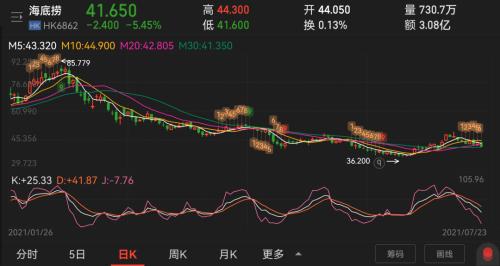 扭亏为盈!1900亿“火锅茅”走出谷底?公司:上半年业绩仍未达预期