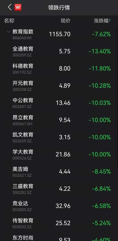 三大指数均跌逾2%！贵州茅台大跌超5%，教育股全线杀跌，发生了什么？