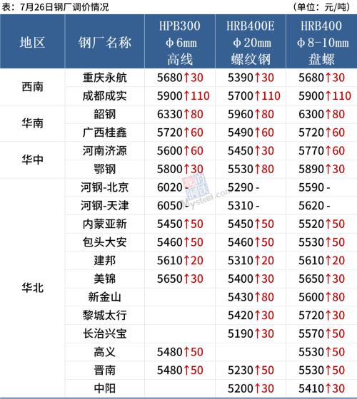钢厂密集涨价，钢坯上调40，钢价延续涨势