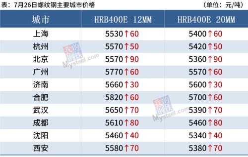 钢厂密集涨价，钢坯上调40，钢价延续涨势