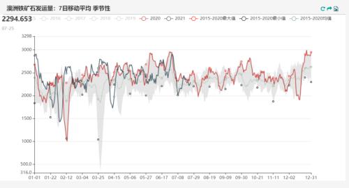 铁矿石:力拓发运量降至五年来低位 澳矿到港量大幅降低(附平衡表)