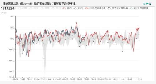 铁矿石:力拓发运量降至五年来低位 澳矿到港量大幅降低(附平衡表)